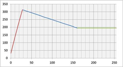 アギダインのダメージ推移のグラフ