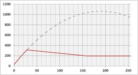 限界値が大きい場合のダメージ推移