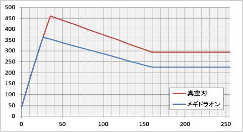 メギドラオンと真空刃のダメージ推移を比較