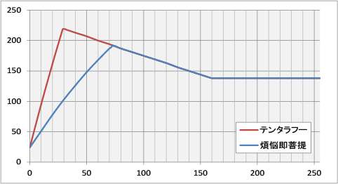 テンタラフーと煩悩即菩提のダメージ推移を比較