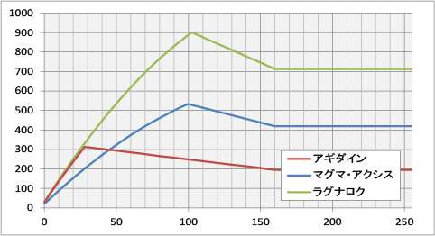 アギダインと、マグマ・アクシスとラグナロクのダメージ推移を比較
