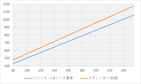 ダメージ比較のグラフ(クリティカルなし)
