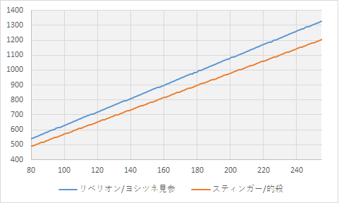 ダメージ比較のグラフ(クリティカルあり)
