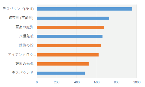 主要な物理スキルのダメージ比較